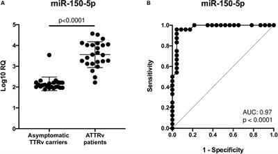 Circulating microRNAs Profile in Patients With Transthyretin Variant Amyloidosis